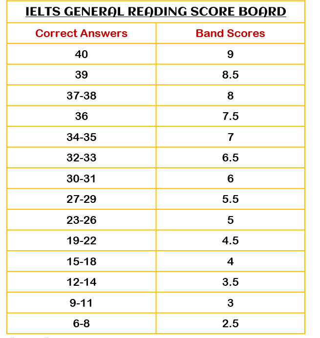 IELTS General Reading Score Board