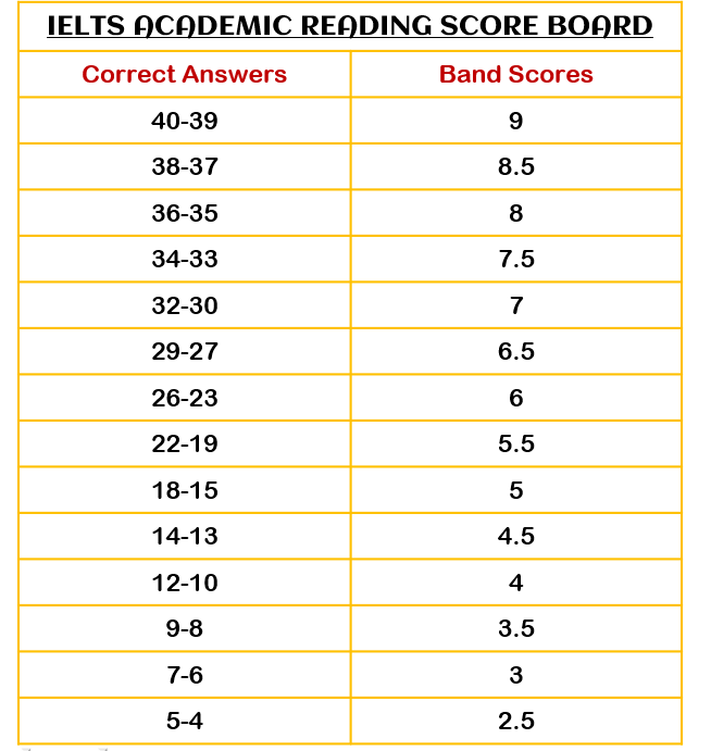 IELTS Academic Reading Score Board