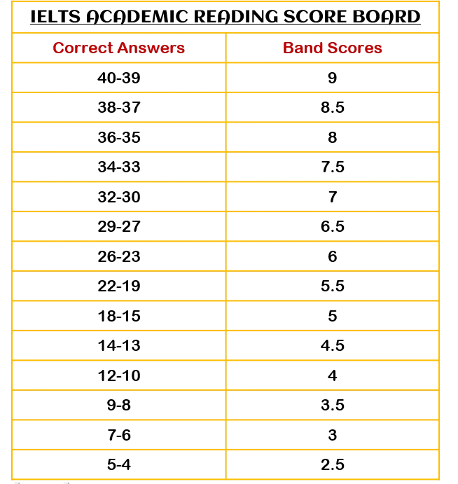IELTS Academic Reading Score Board