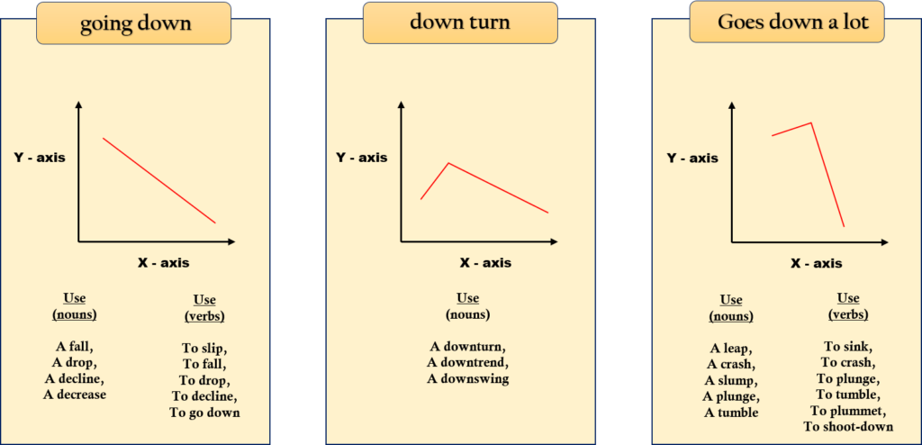 Going-down, down-turn, goes-down a lot