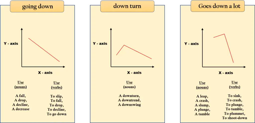 Going-down, down-turn, goes-down a lot