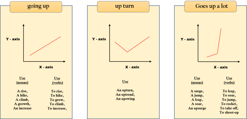 Going-up, up-turn, goes up a lot