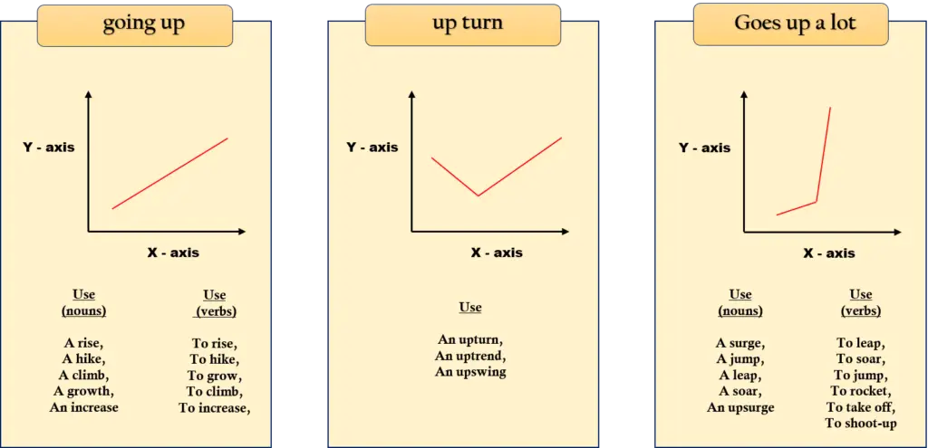 Going-up, up-turn, goes up a lot