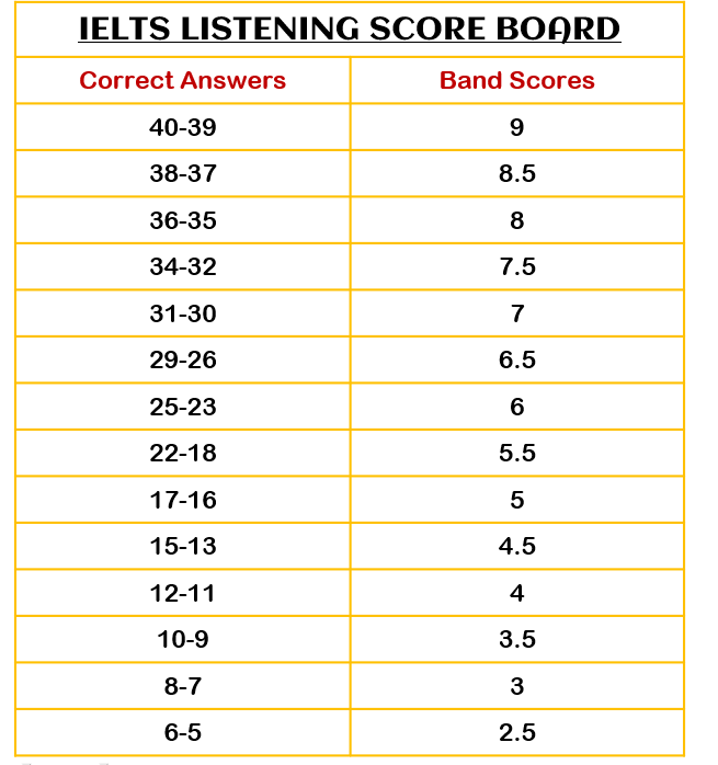 IELTS Listening Score Board