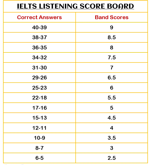 IELTS Listening Score Board